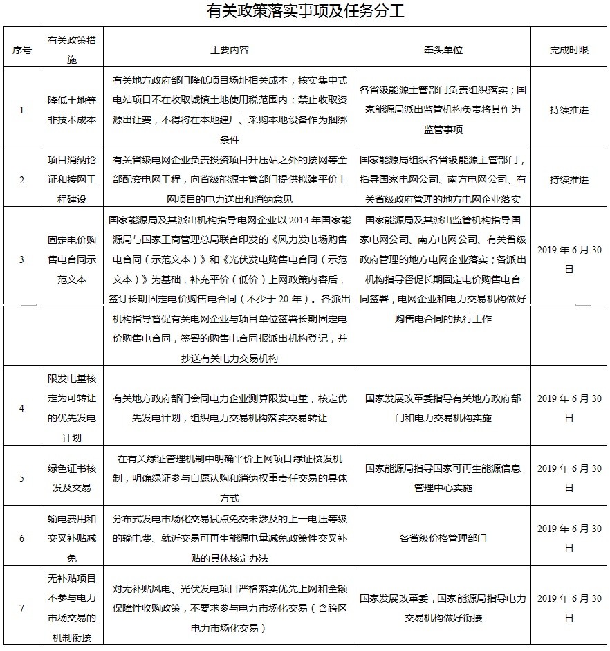 解讀平價(jià)上網(wǎng)項(xiàng)目建設(shè)方案：發(fā)改委和能源局要“來(lái)真的”